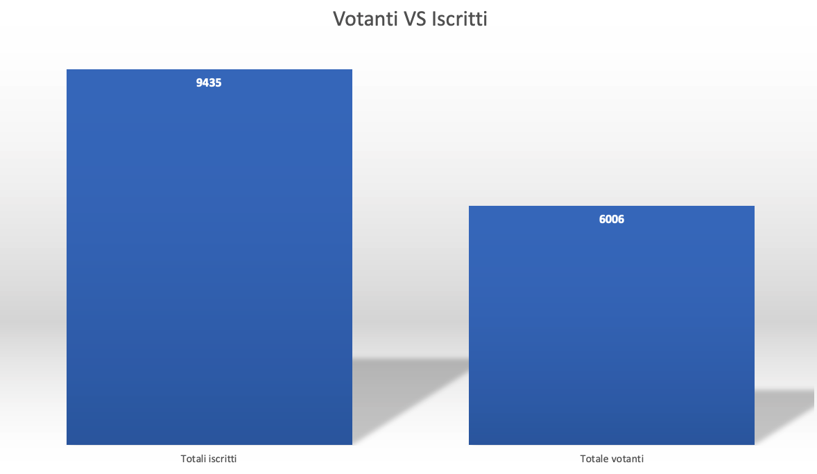 Elezioni amministrative luzzi - I numeri